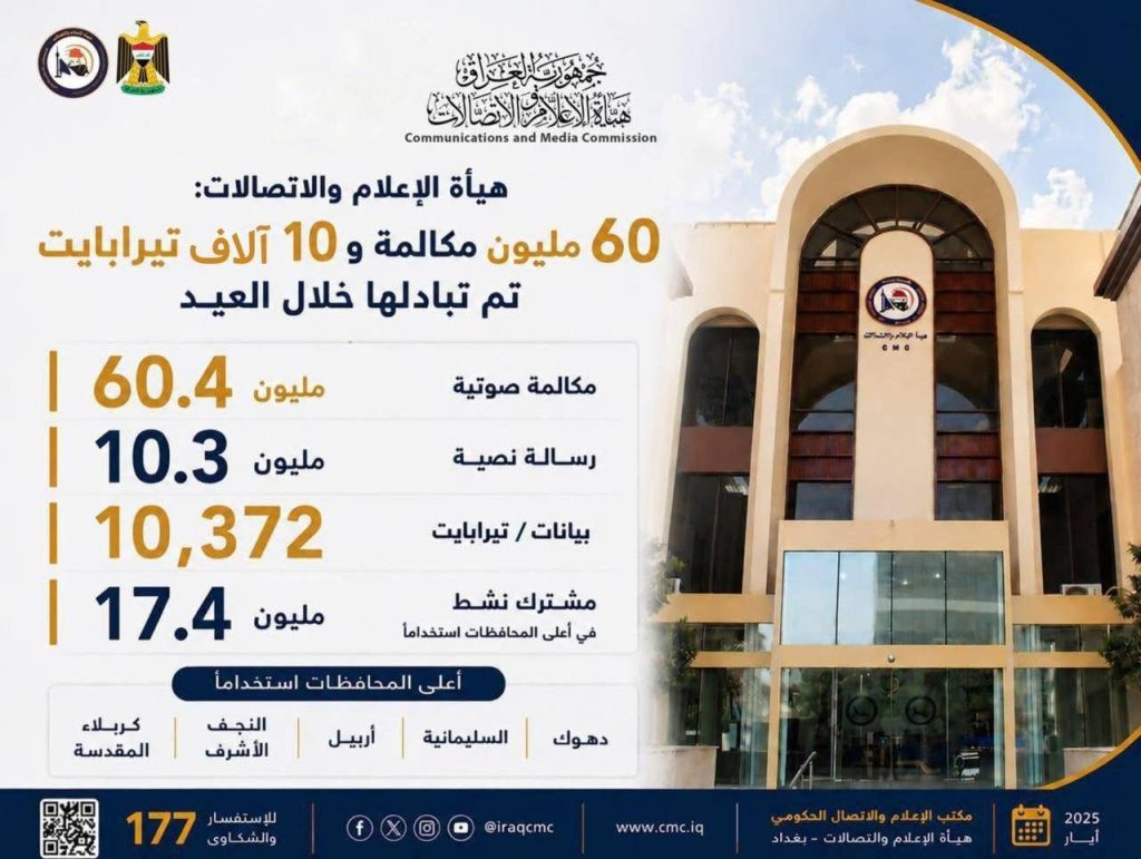 هيأة الإعلام والاتصالات: 60 مليون مكالمة و 10 آلاف تيرابايت خلال عيد الأضحى