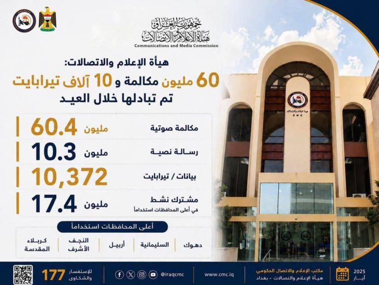 هيأة الإعلام والاتصالات: 60 مليون مكالمة و 10 آلاف تيرابايت خلال عيد الأضحى